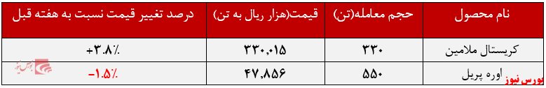 عملکرد هفتگی خراسان+بورس نیوز