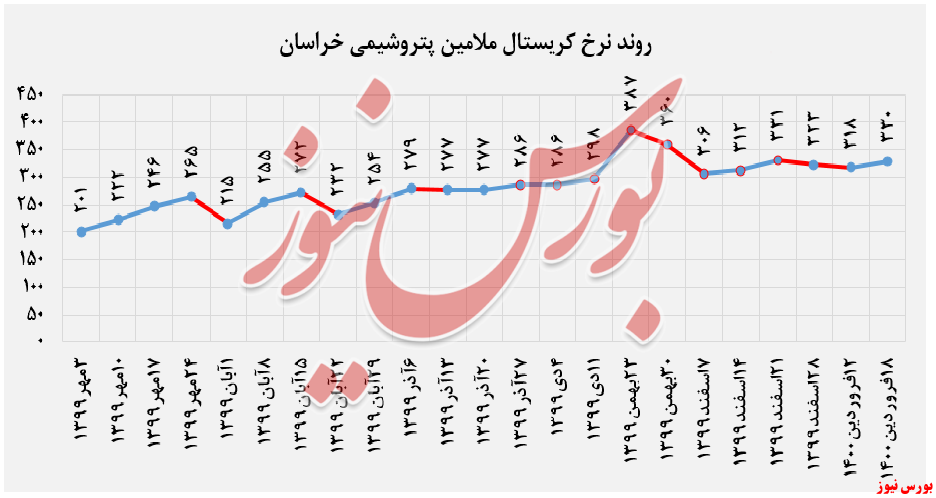 نرخ کریستال ملامین حراسان+بورس نیوز