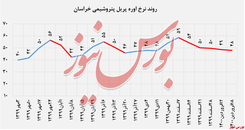 نرخ اوره پریل 