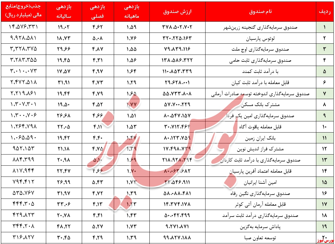 ارزش صندوق‌های 