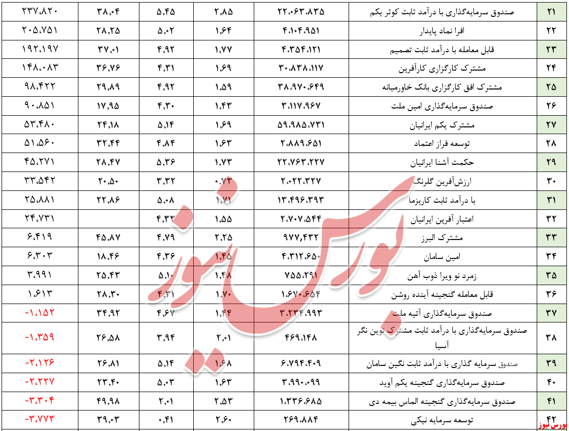 ارزش صندوق‌های 