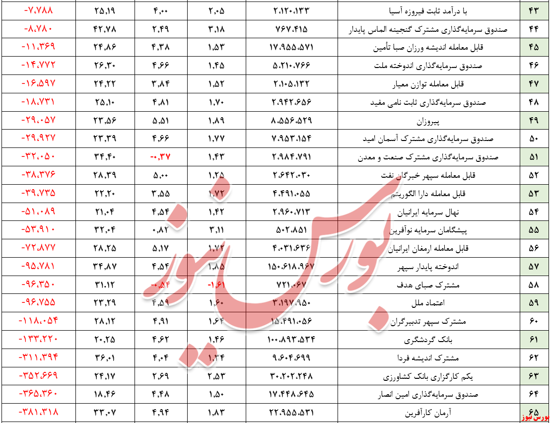 ارزش صندوق‌های 