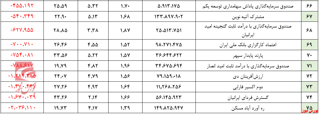 ارزش صندوق‌های 