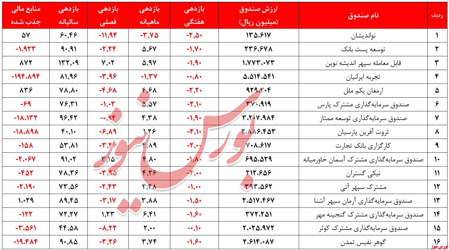 بازدهی تمام 