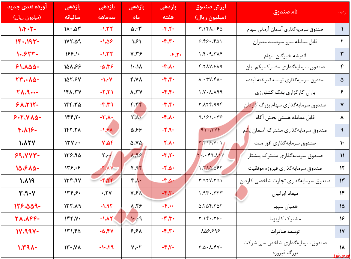 خروج ۳۵۳ میلیارد تومان منابع مالی از صندوق‌ها