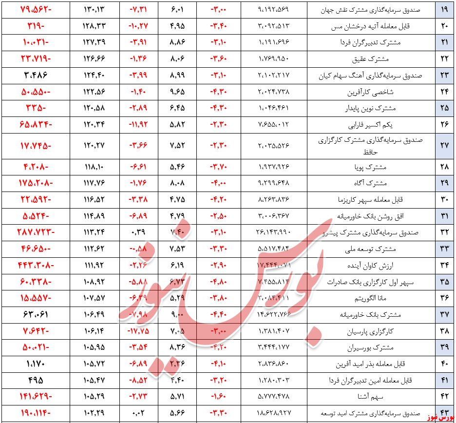 خروج ۳۵۳ میلیارد تومان منابع مالی از صندوق‌ها