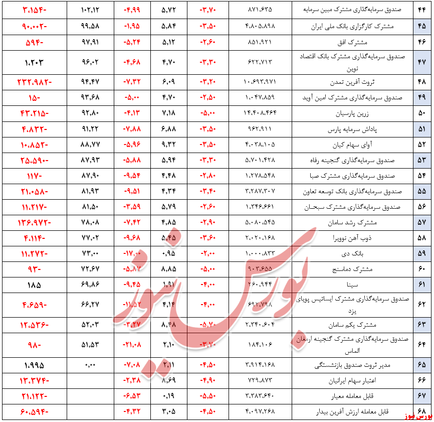 خروج ۳۵۳ میلیارد تومان منابع مالی از صندوق‌ها