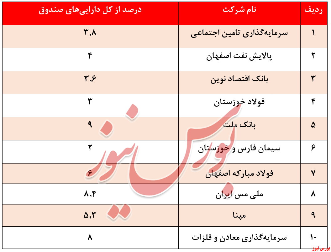 خروج ۱۵ میلیاردتومانی منابع از صندوق 