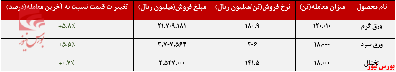 عملکرد هفتگی فولاد مبارکه+بورس نیوز