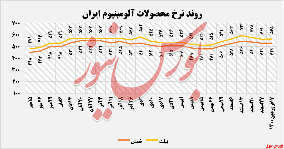 عملکرد 6 ماه گذشته فایرا+بورس نیوز