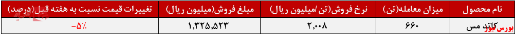 عملکرد هفتگی فملی+بورس نیوز