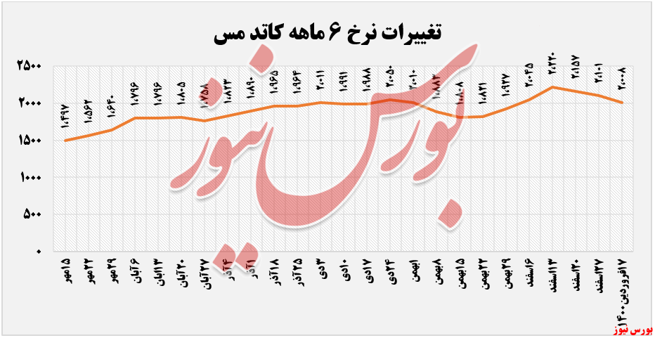 نرخ 6 ماه اخیر کاتد فملی+بورس نیوز