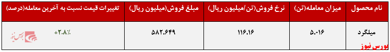 عملکرد هفتگی فخاس+بورس نیوز