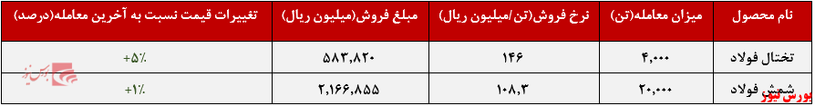 عملکرد هفتگی فخوز+بورس نیوز