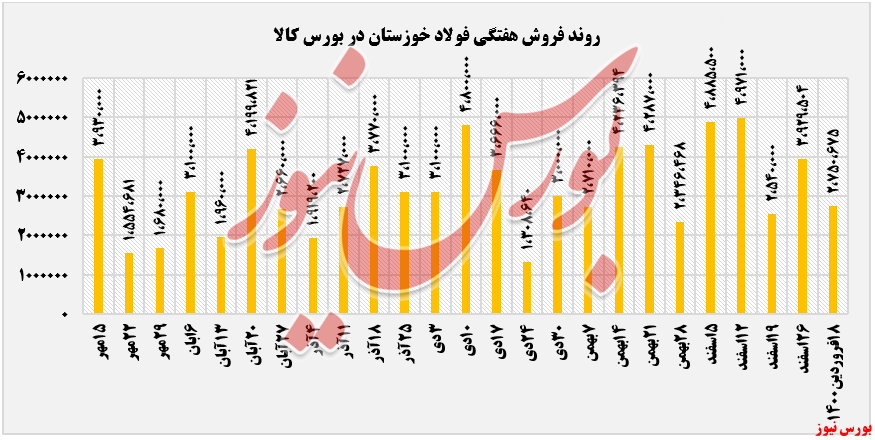 فروش هفتگی فولاد خوزستان+بورس نیوز