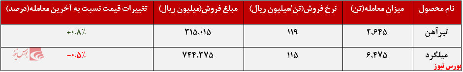 عملکرد هفتگی ذوب آهن+بورس نیوز