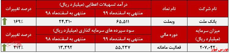 عملکرد ماهانه وبلمت+بورس نیوز