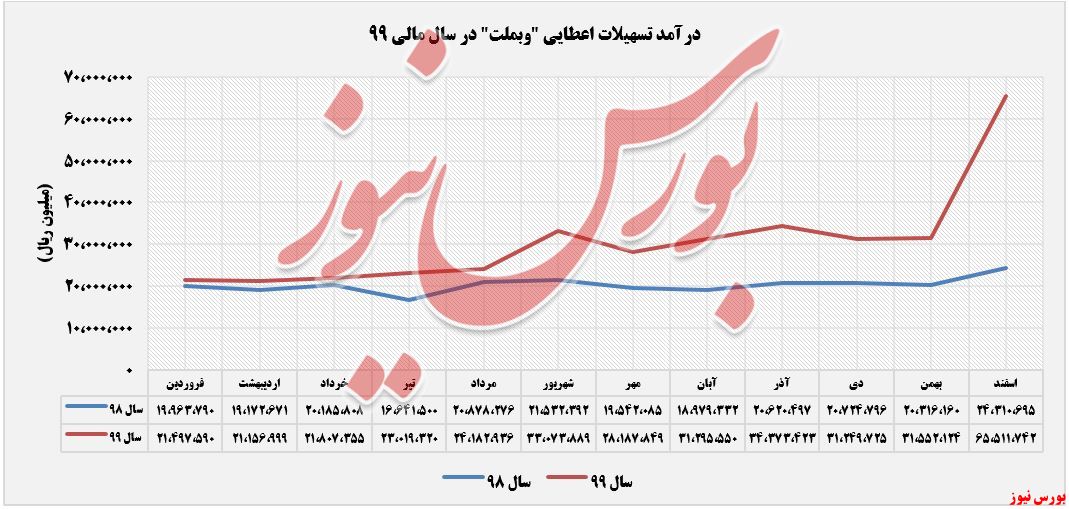 تسیهلات اعطایی وبملت+بورس نیوز