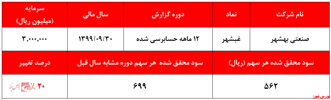 ۲سوال مهم از سرمایه‌گذاری در 