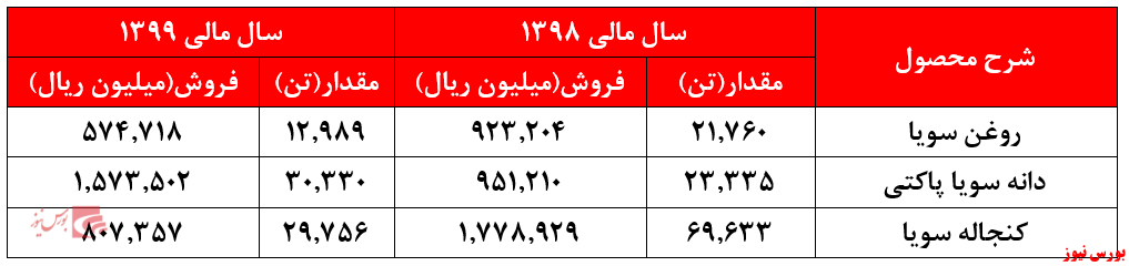 افزایش سود خالص 