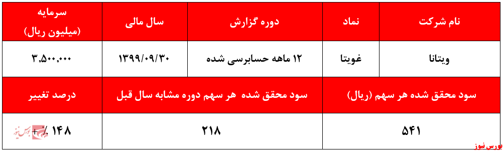 مهر تایید حسابرس بر اعلام سود ۵۴۱ ریالی 