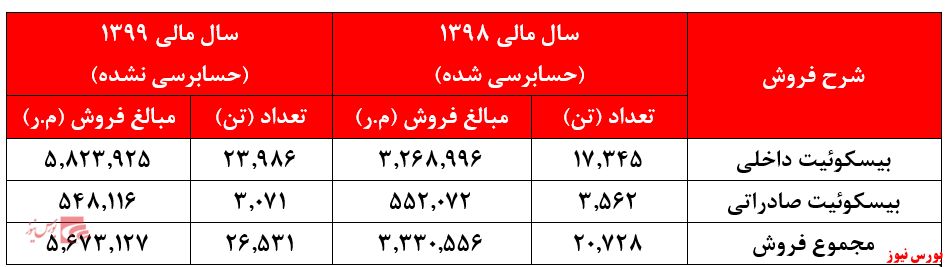 مهر تایید حسابرس بر اعلام سود ۵۴۱ ریالی 