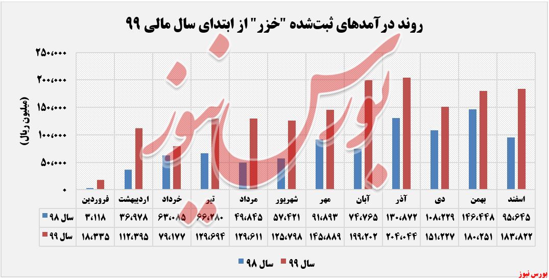 درآمدهای عملیاتی خزر+بورس نیوز