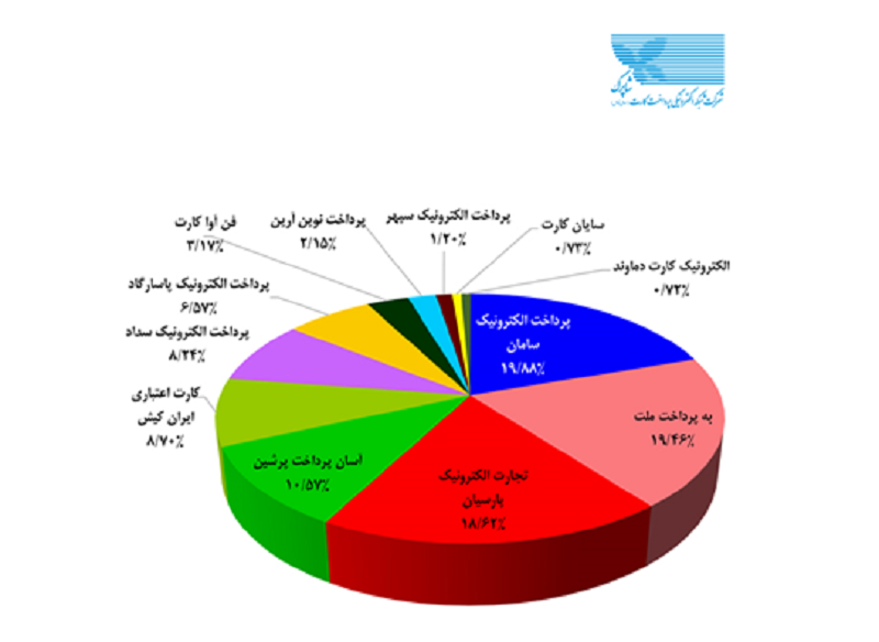 پرداخت الکترونیک سامان PSP برتر کشور شد