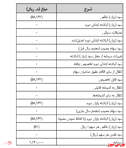 آخرین اخبار مجامع امروز ۱۴۰۰/۰۱/۲۱