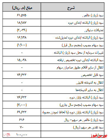 آخرین اخبار مجامع امروز ۱۴۰۰/۰۱/۲۱