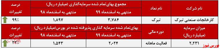 عملکرد ماهانه تبرک+بورس نیوز