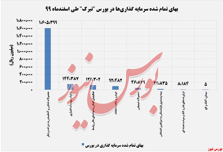 میزان سرمایه گذاری تبرک+بورس نیوز