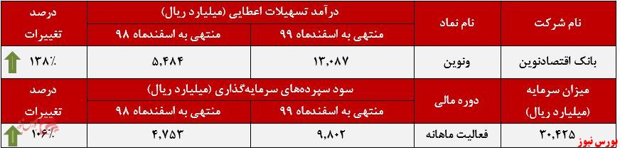 عملکرد ماهانه ونوین+بورس نیوز