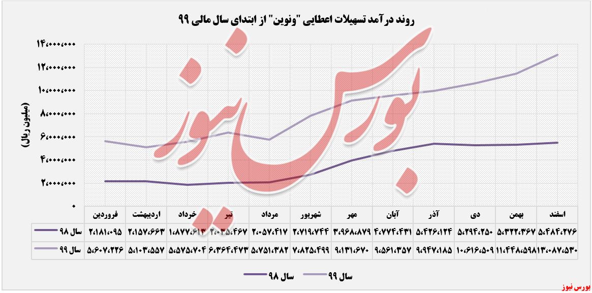 درآمدهای تسهیلات اعطایی ونوین+بورس نیوز