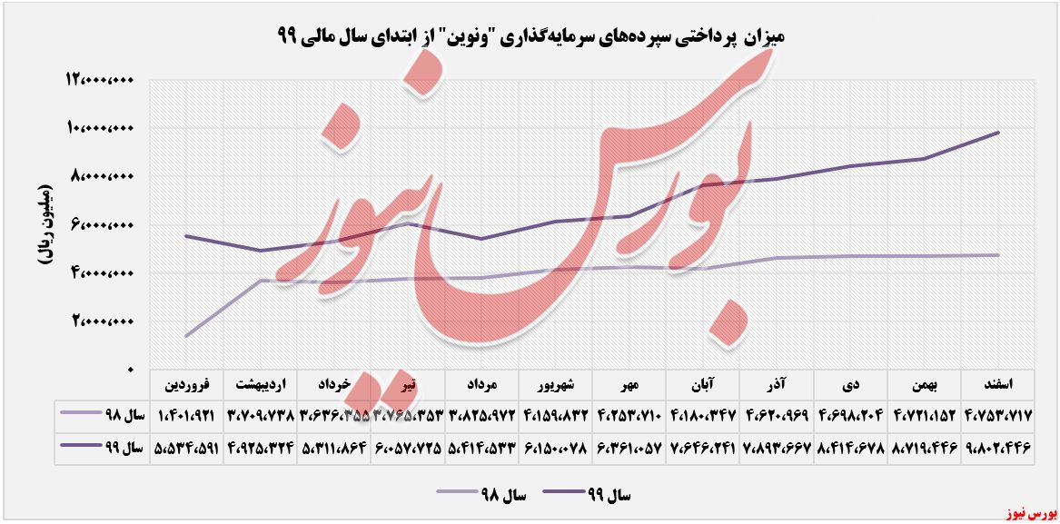 سود سپرده های سرمایه گذاری ونوین+بورس نیوز