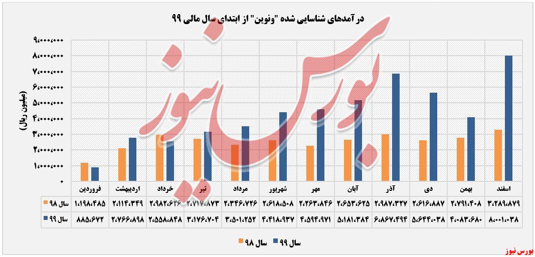 درآمدهای شناسایی شده شرانل+بورس نیوز