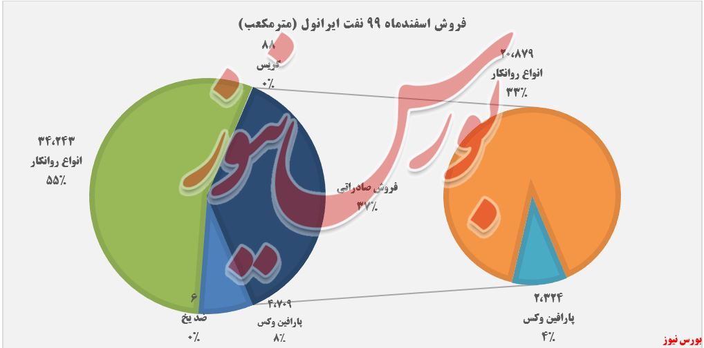 یفروش اسفندماه شرانل+بورس نیوز