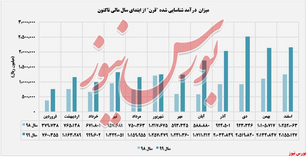 درآمدهای پدیده شیمی قرن+بورس نیوز