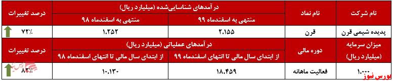 عملکرد ماهانه قرن+بورس نیوز