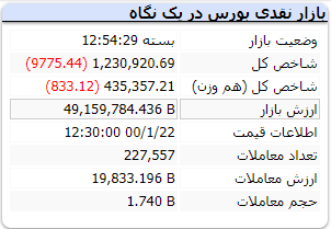 ریزش ۹ هزار واحدی شاخص در پایان معاملات امروز