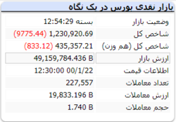 ریزش ۹هزار واحدی شاخص در پایان معاملات امروز