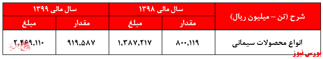 فروش انواع محصولات سدور+بورس نیوز