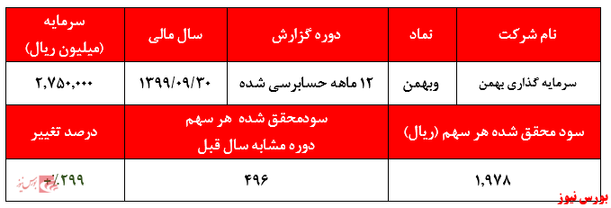 گزارش حسابرسی 12ماهه وبهمن+بورس نیوز