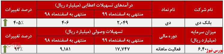 عملکرد ماهانه بانک دی+بورس نیوز