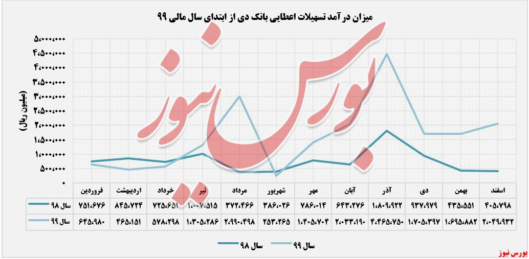 درآمدهای تسهیلات اعطایی دی+بورس نیوز