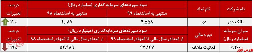 عملکرد ماهانه دی+بورس نیوز