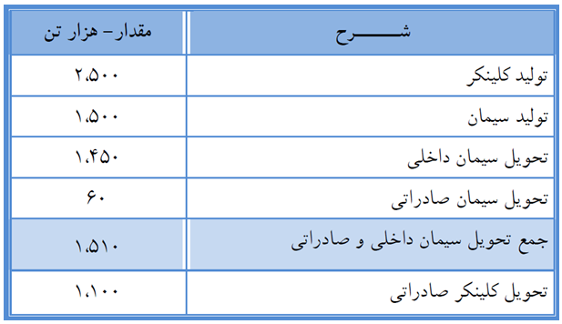 ارزنده‌ترین سهم گروه سیمانی کدام است؟