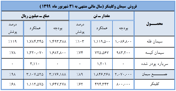 ارزنده‌ترین سهم گروه سیمانی کدام است؟