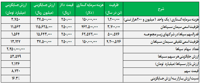 ارزنده‌ترین سهم گروه سیمانی کدام است؟