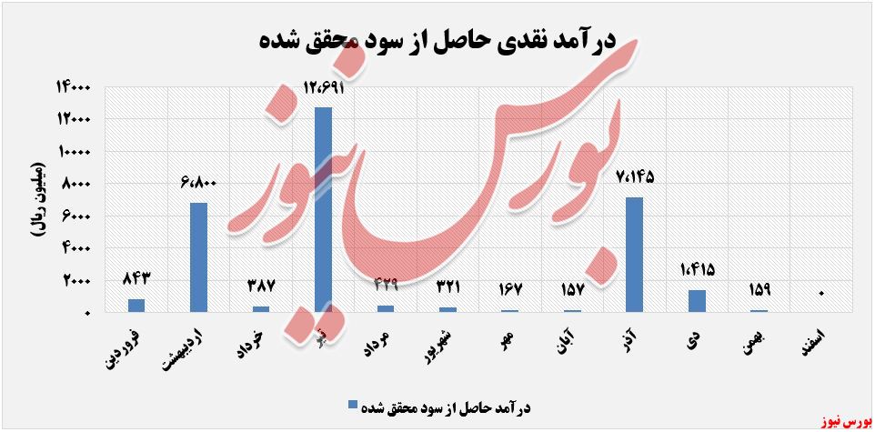 درآمد نقدی از سود سهام خبهمن+بورس نیوز